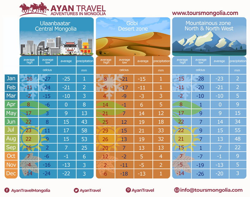 mongolia weather info